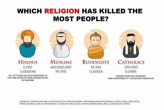 Uncovering the Truth: Which Religion Has the Most Bloodshed?
